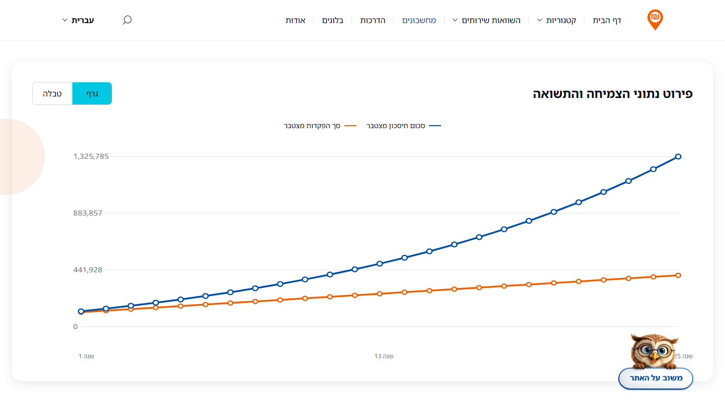 מחשבון ריבית דריבית: גרף המשווה הפקדות מצטברות לסכום החיסכון בתרחיש ברירת המחדל